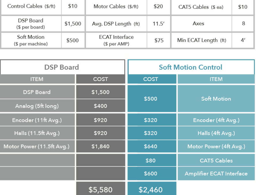 How to Reduce Your Motion Control Costs in 2017