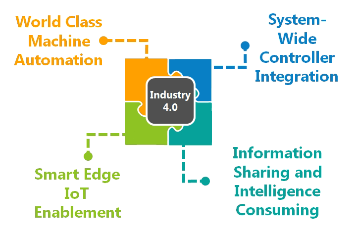 industry